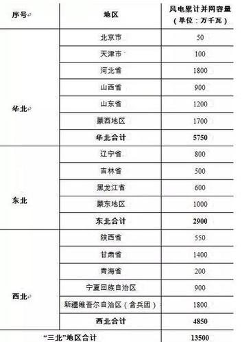 風(fēng)電情景可期 風(fēng)電消納形勢嚴(yán)峻