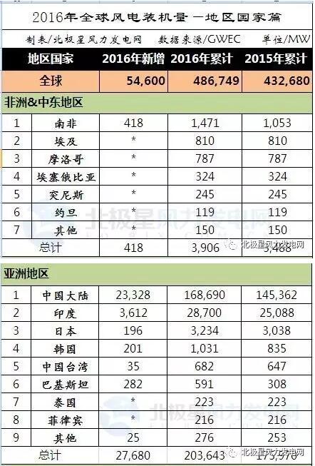 2016年全球43個國家風電發(fā)展哪家強？