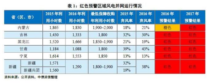 能源局再發風電投資紅色預警 整體影響可控