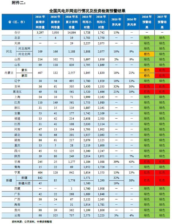 能源局再發風電投資紅色預警 整體影響可控