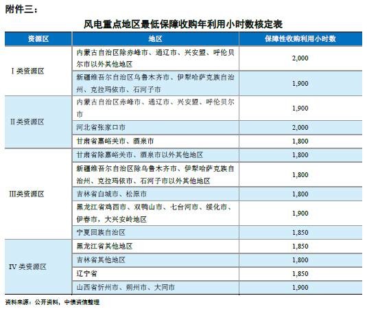 能源局再發風電投資紅色預警 整體影響可控