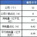 2月份廣東售電公司凈虧3600萬元！