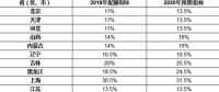 省級(jí)2018年可再生能源電力總量配額指標(biāo)發(fā)布