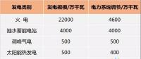 重磅 | 兩部委：“十三五”期間實現電力系統(tǒng)調節(jié)9500萬千瓦