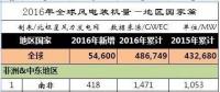 2016年全球43個國家風電發展哪家強？