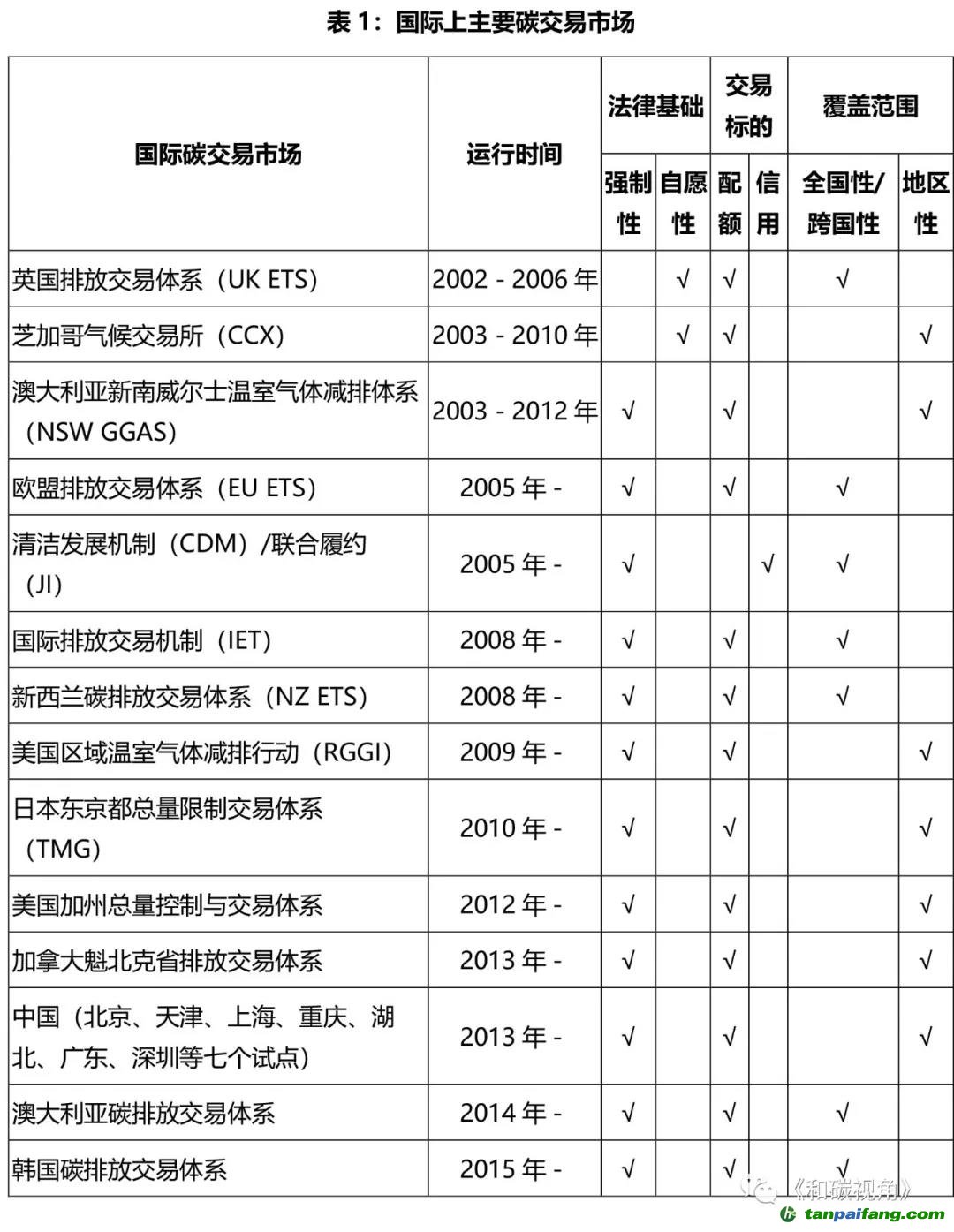 碳交易的市場體系和市場類型