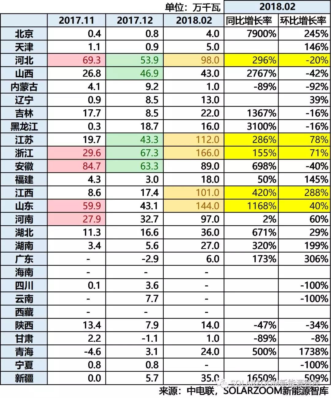 10.87GW！光伏裝機哪省強？（內(nèi)含各省份詳細裝機數(shù)據(jù)分析）