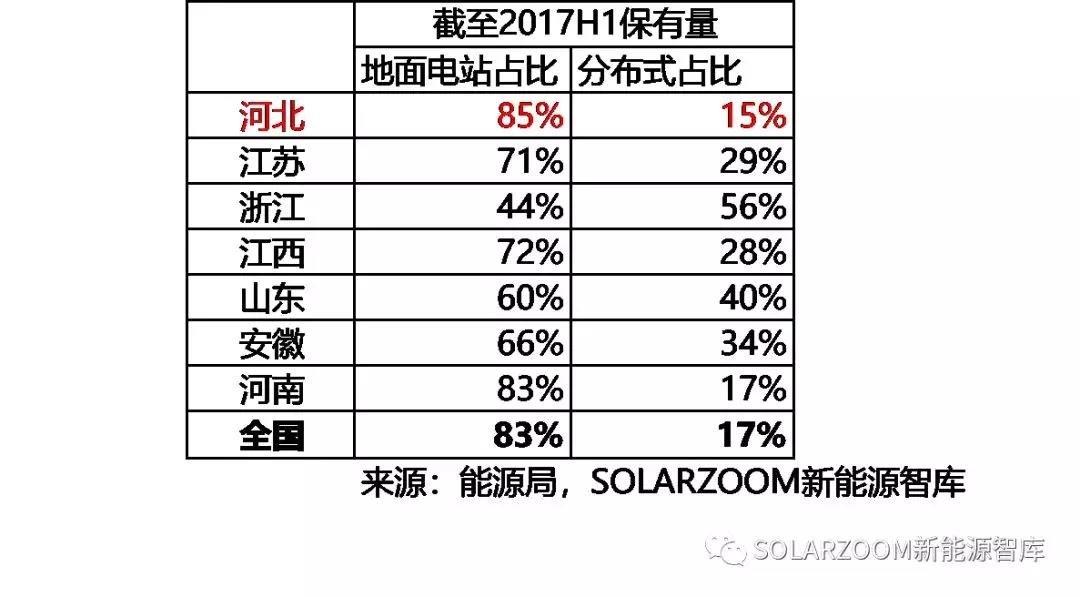 10.87GW！光伏裝機哪省強？（內(nèi)含各省份詳細裝機數(shù)據(jù)分析）