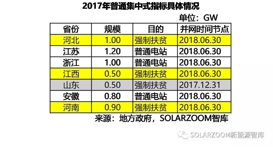 10.87GW！光伏裝機哪省強？（內(nèi)含各省份詳細裝機數(shù)據(jù)分析）