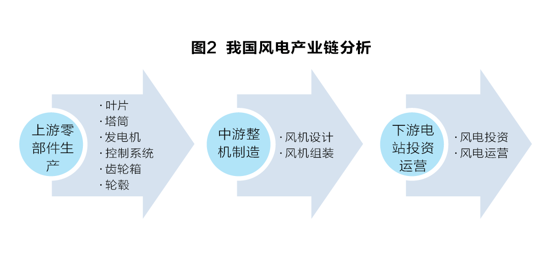 從產業鏈視角看風電產業“十三五”發展趨勢