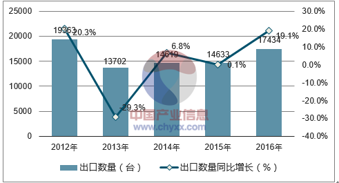 2012-2016年中國(guó)風(fēng)力發(fā)電機(jī)組出口數(shù)據(jù)統(tǒng)計(jì)