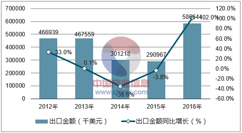 2012-2016年中國(guó)風(fēng)力發(fā)電機(jī)組出口數(shù)據(jù)統(tǒng)計(jì)