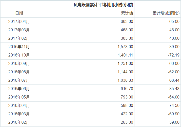 政策高壓降低棄風率 風電利用小時將續增