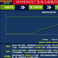 -43.95厘/千瓦時 廣東4月集中競價結果出爐：價差趨穩 成交量收窄