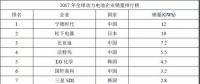 寧德時(shí)代、銀隆、北汽新能源等入圍官方獨(dú)角獸名單