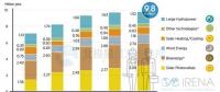 中國引領全球可再生能源就業 2016年創造風電崗位50.9萬個