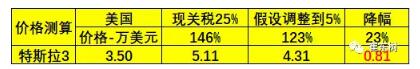 預防美中貿易戰不確定風險 新能源汽車要如何有效應對？