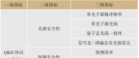 電力量子保密通信安全測試指標體系研究