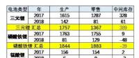 中國2017-2018年新能源汽車電池產銷相對平順