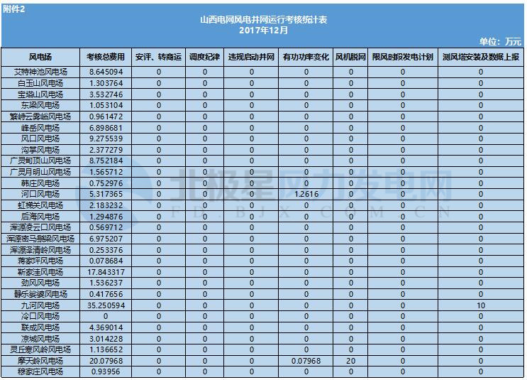 78家風電場凈收入全部虧損！山西能監辦公布2017年12月風電考核結果