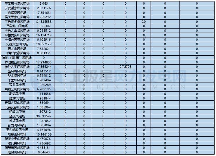 78家風電場凈收入全部虧損！山西能監辦公布2017年12月風電考核結果