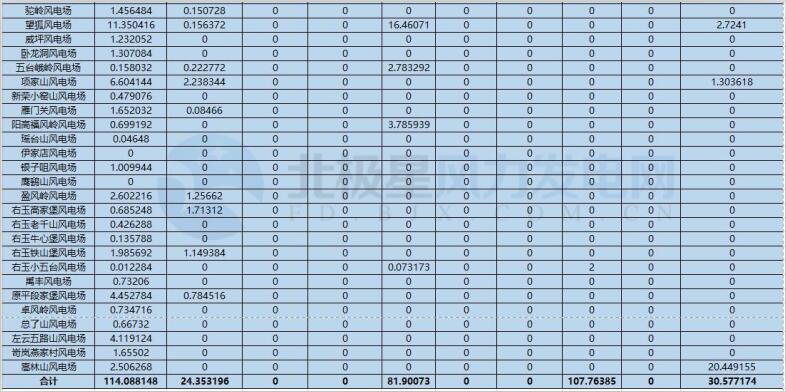 78家風電場凈收入全部虧損！山西能監辦公布2017年12月風電考核結果