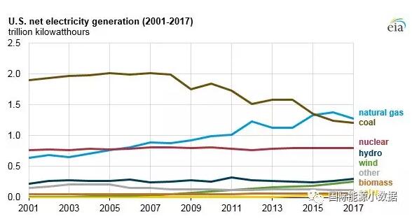 2017年美國風電光伏繼續大躍進：新增風電裝機6.3吉瓦