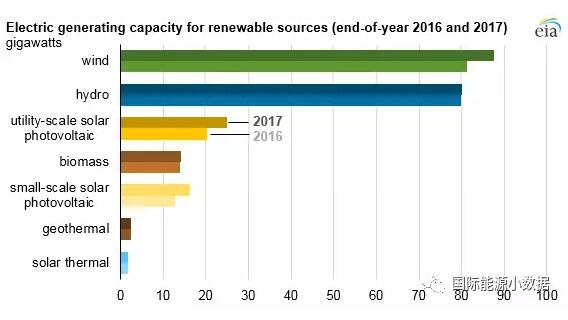 2017年美國風電光伏繼續大躍進：新增風電裝機6.3吉瓦