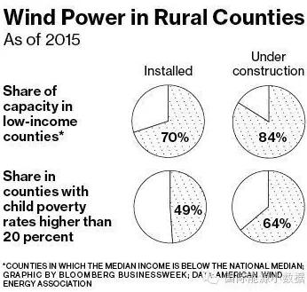 美國“風電扶貧”：70%風電場建在低收入地區(qū)