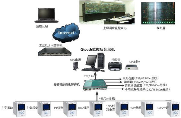 繼電保護(hù)監(jiān)控后臺系統(tǒng)拓?fù)浣Y(jié)構(gòu)