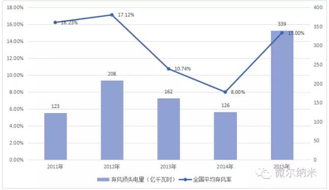 2011年-2015年中國風(fēng)電棄風(fēng)數(shù)據(jù)統(tǒng)計(jì)