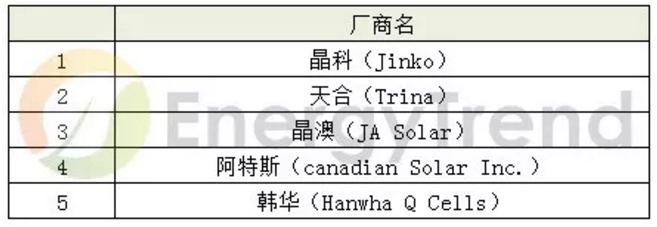 單晶多晶組件產品效能提升 加深疊加技術的廣泛應用