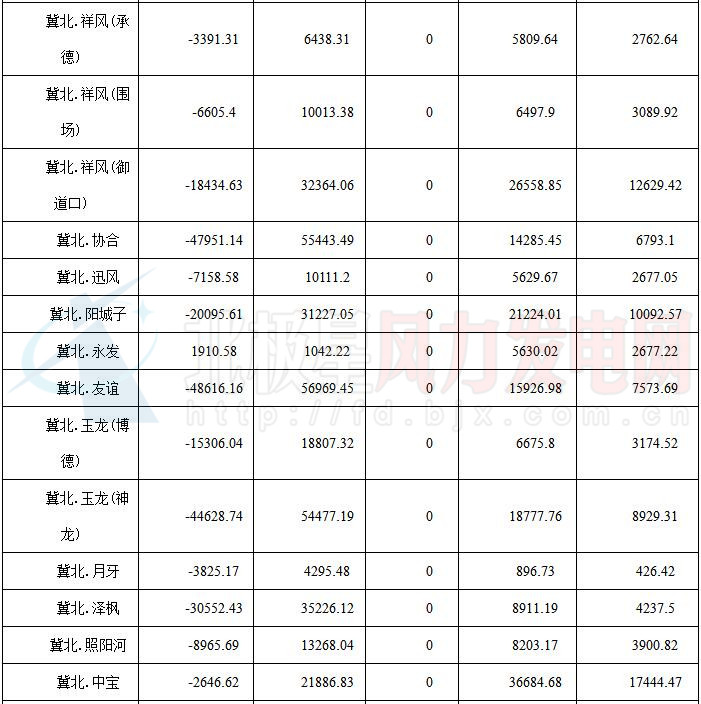 華北能監局公布京津唐81家風電場7月并網運行管理運行結算情況（附結算匯總表）