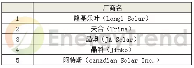 單晶多晶組件產品效能提升 加深疊加技術的廣泛應用