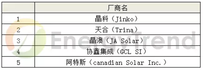 單晶多晶組件產品效能提升 加深疊加技術的廣泛應用