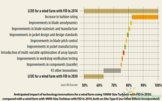 大容量風機和技術(shù)革新促使海上風電成本大幅下降