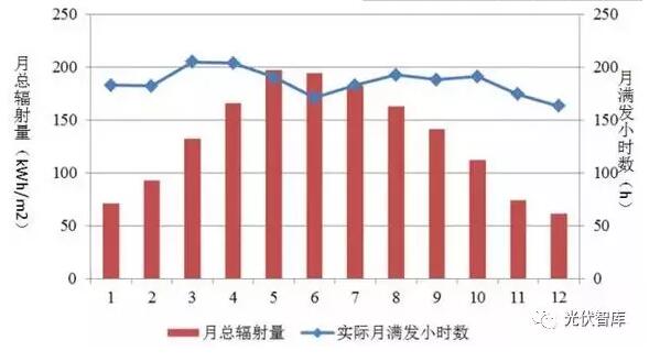 夏天光伏發電量最好？千萬別被誤導！