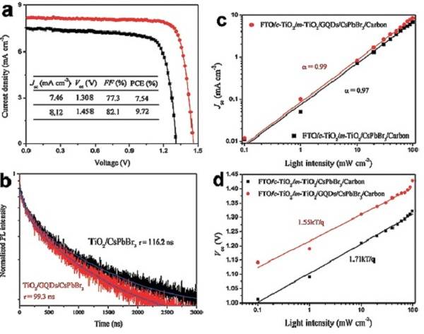 暨南大學(xué) Angew:：9.72%效率的高純無(wú)機(jī)鈣鈦礦薄膜太陽(yáng)能電池