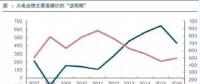 兩個“十年最低”！這些火電企業(yè)的反轉(zhuǎn)潛力最被看好！