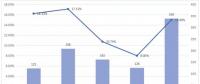 2011年-2015年中國風電棄風數據統計
