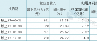 聚焦 | 火電過(guò)冬！華電國(guó)際2017凈利大降87%至4.30億 彈性空間取決于煤價(jià)變動(dòng)