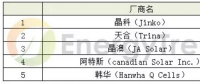 單晶多晶組件產品效能提升 加深疊加技術的廣泛應用