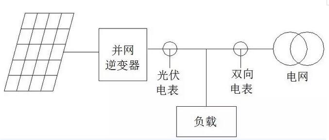 我家光伏電站逆變器與電表的計量為啥不一樣？