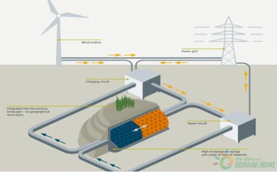 西門子研發風電儲熱系統 致力降低風電成本