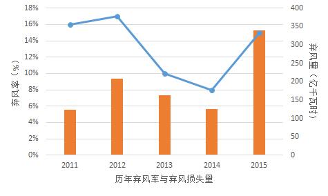 為啥現(xiàn)行政策下“棄風(fēng)”無解？