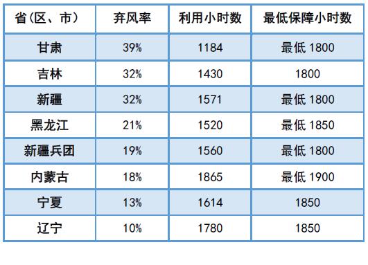 為啥現(xiàn)行政策下“棄風(fēng)”無解？