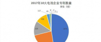 動力電池專利現雙子星座 比亞迪沃特瑪為何數一數二？