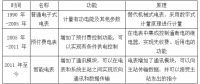 2018年中國智能電網及智能電表行業發展現狀及市場競爭格局分析【圖】