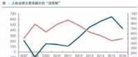 兩個(gè)“十年最低”！這些火電企業(yè)的反轉(zhuǎn)潛力最被看好！