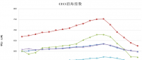 中電聯(lián)公布沿海電煤采購指數(shù)CECI第18期：電煤價格跌勢放緩